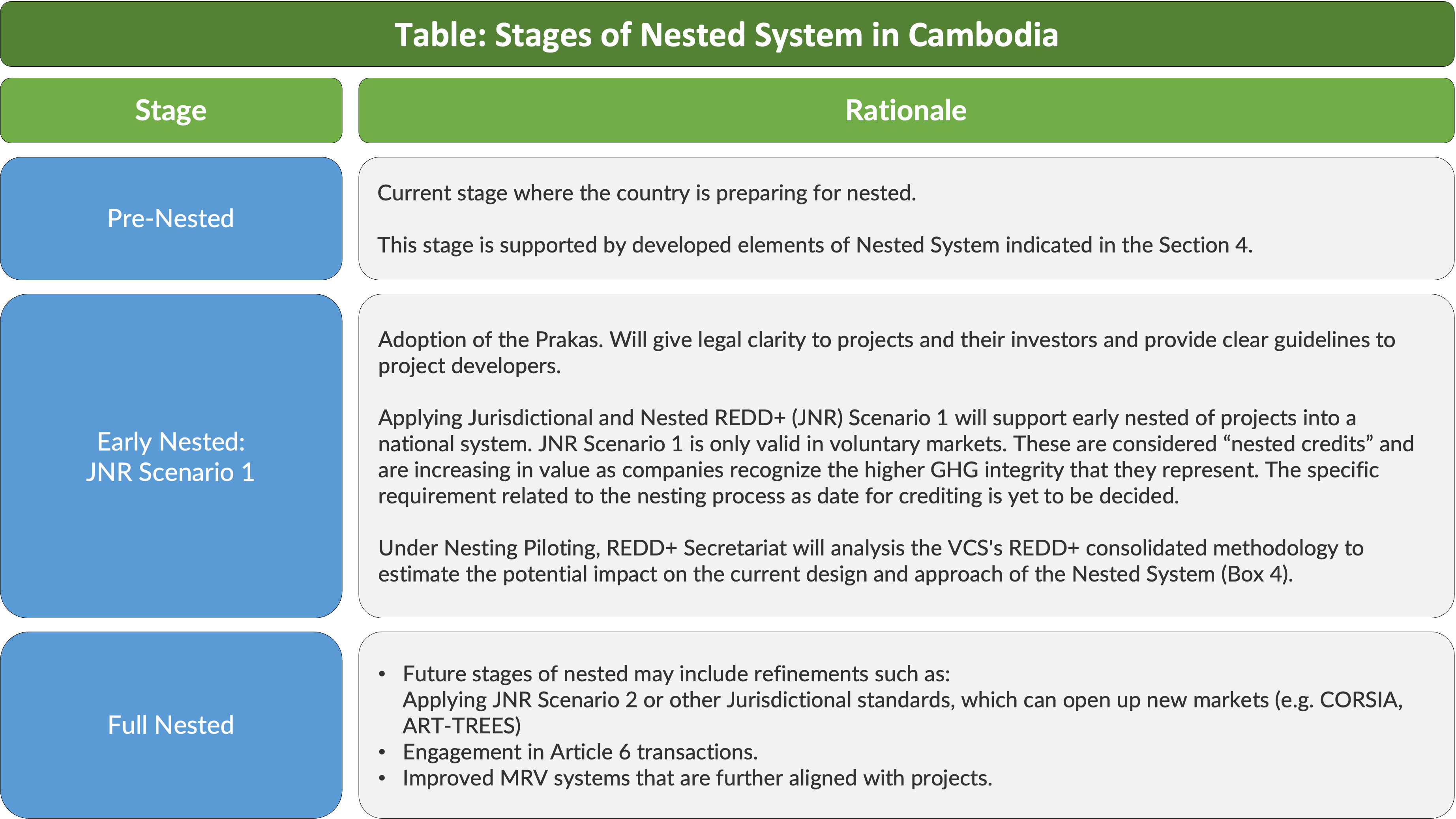 Progress of the Nested System in Cambodia